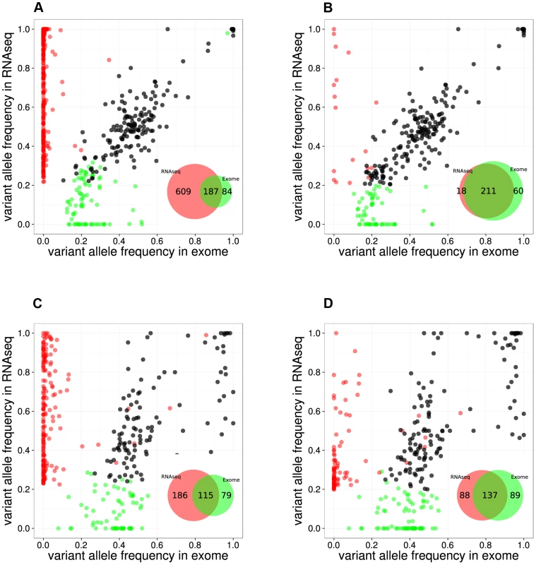 Comparison between RNA-seq and exome-seq.