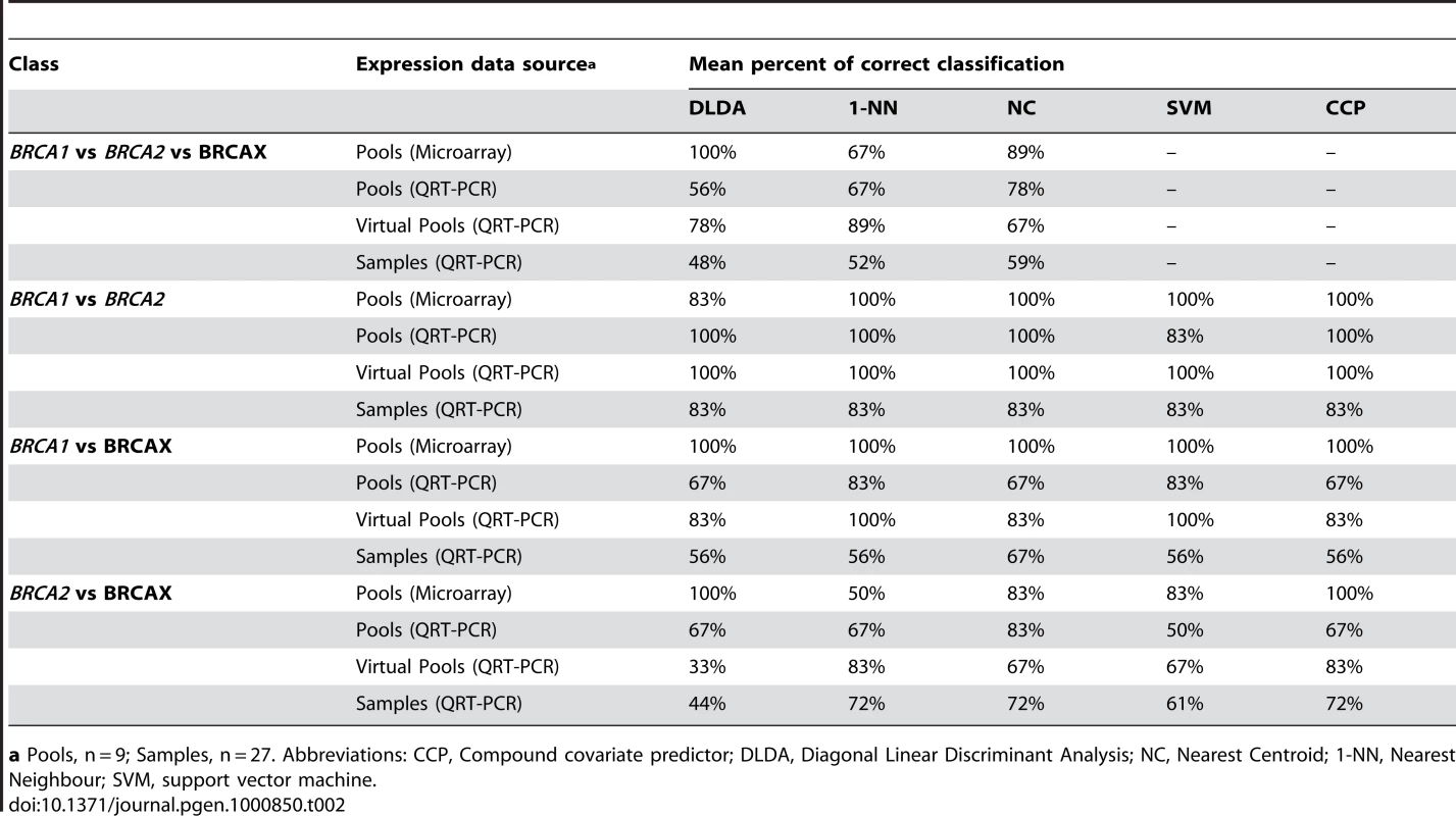 Accuracy of class prediction based on the expression profile of nine MMC responsive genes.