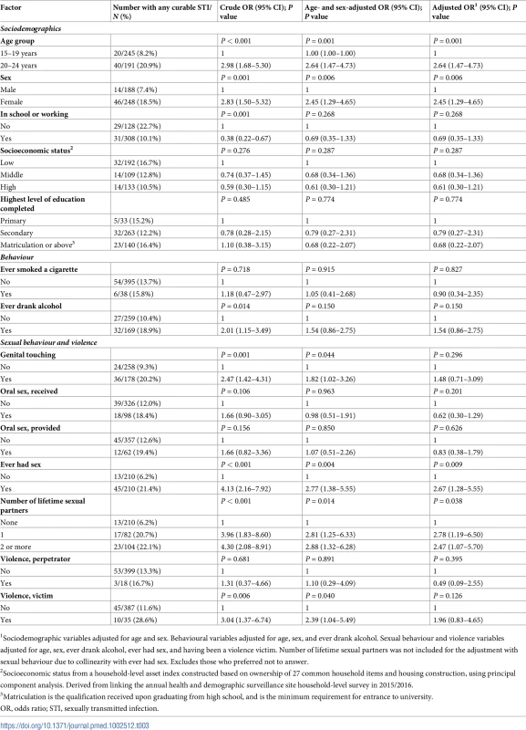 Factors associated with chlamydia, gonorrhoea, syphilis and trichomoniasis in a population-based STI survey among young people aged 15–24 years in rural KwaZulu-Natal (<i>N =</i> 447).
