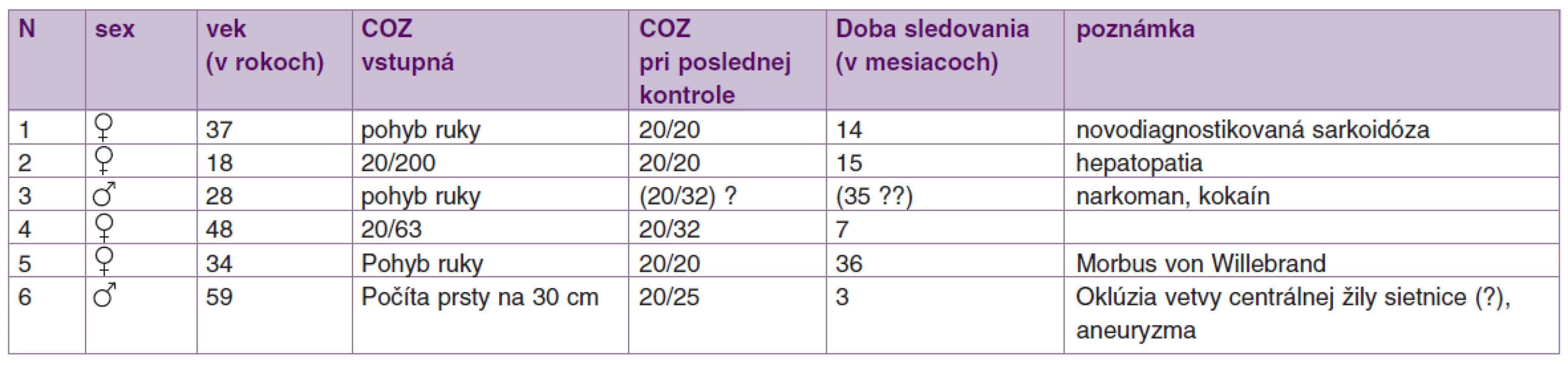 Prehľad niektorých vybraných charakteristík, výsledkov a diagnóz súboru.