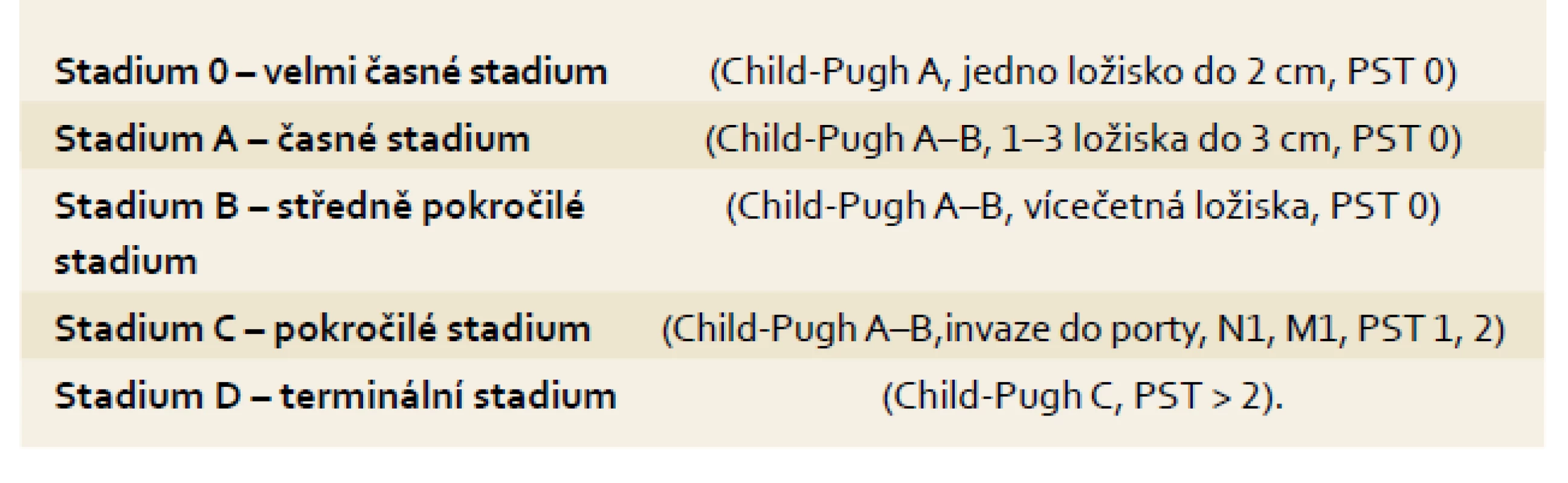 Barcelonská klasifikace (staging) pacientů s HCC v terénu jaterní cirhózy.
Tab. 3. Barcelona classification (staging) in HCC patients in the cirrhosis area.