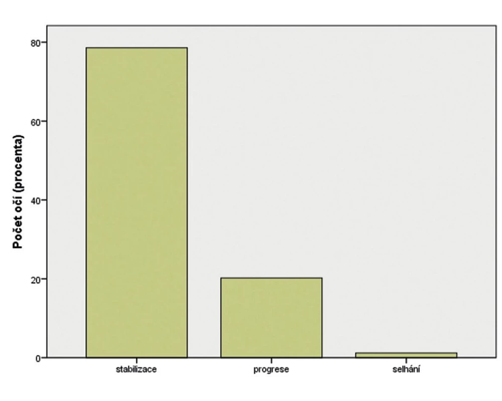 Klinický efekt léčby.
