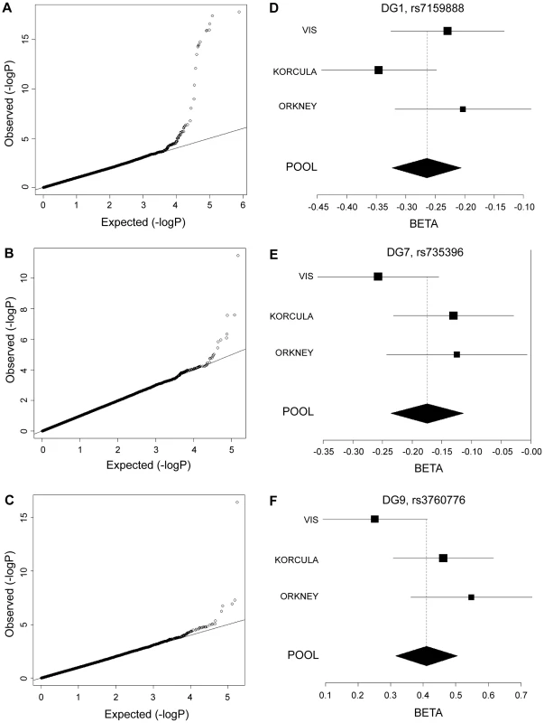 Quantile–quantile plots and forest plots.