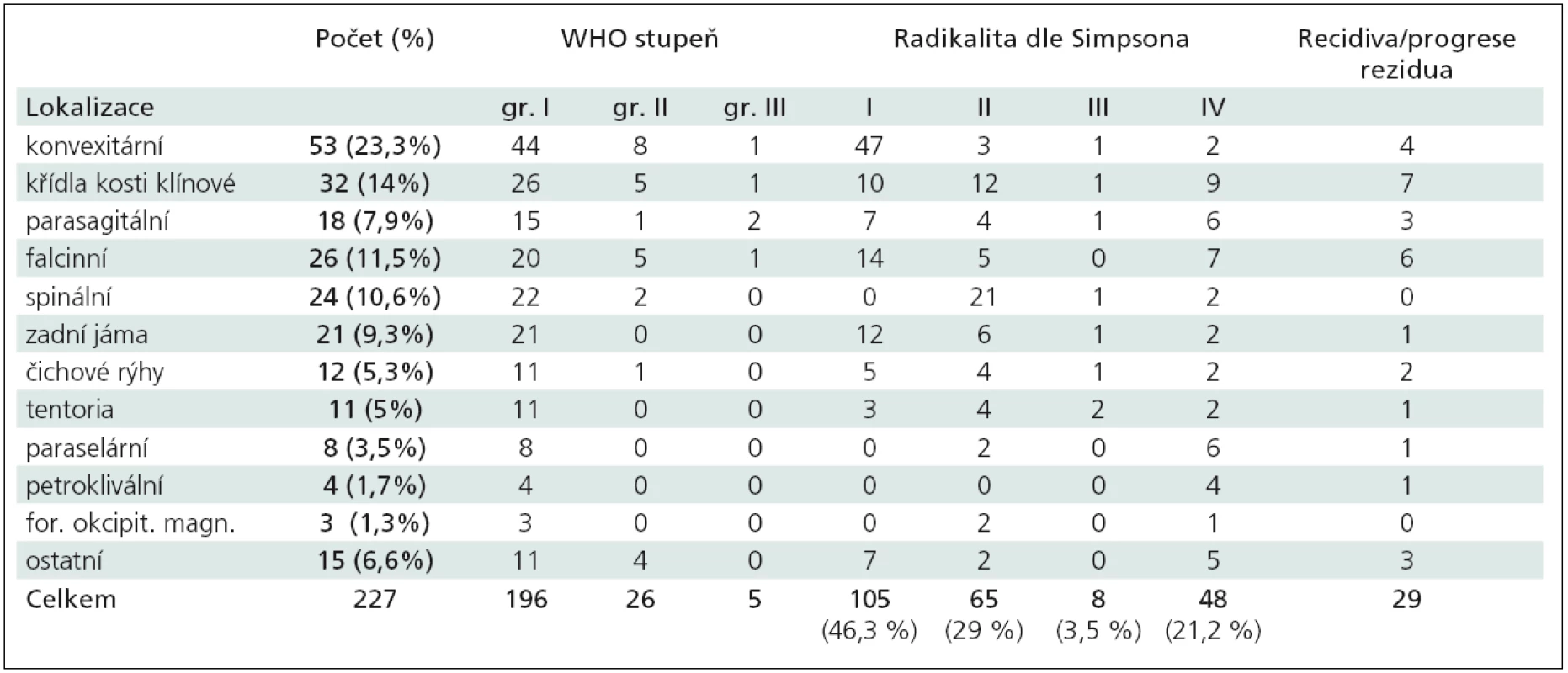 Shrnutí všech 227 meningeomů operovaných v období 2003–2008.