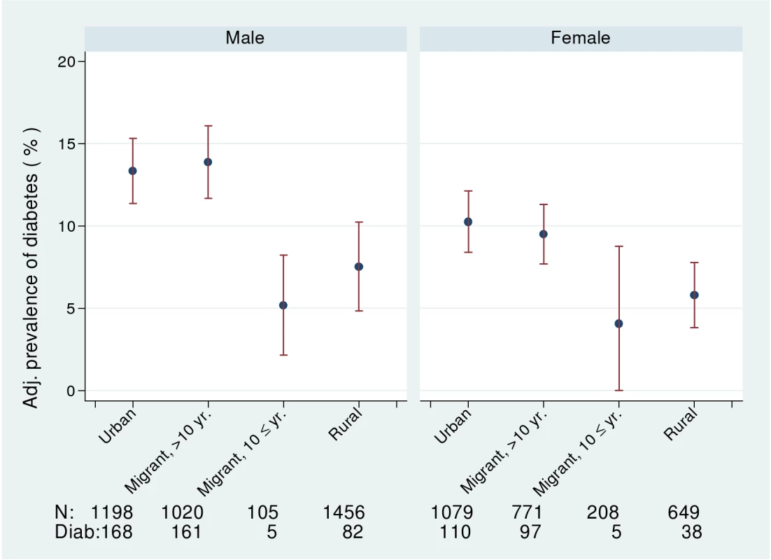 Age-, factory-, and occupation-adjusted percent prevalence (95% CI) of diabetes (diagnosed, on treatment, or fasting glucose >7 mmol/l) by type of migrant and sex, Indian migration study 2005–2007.