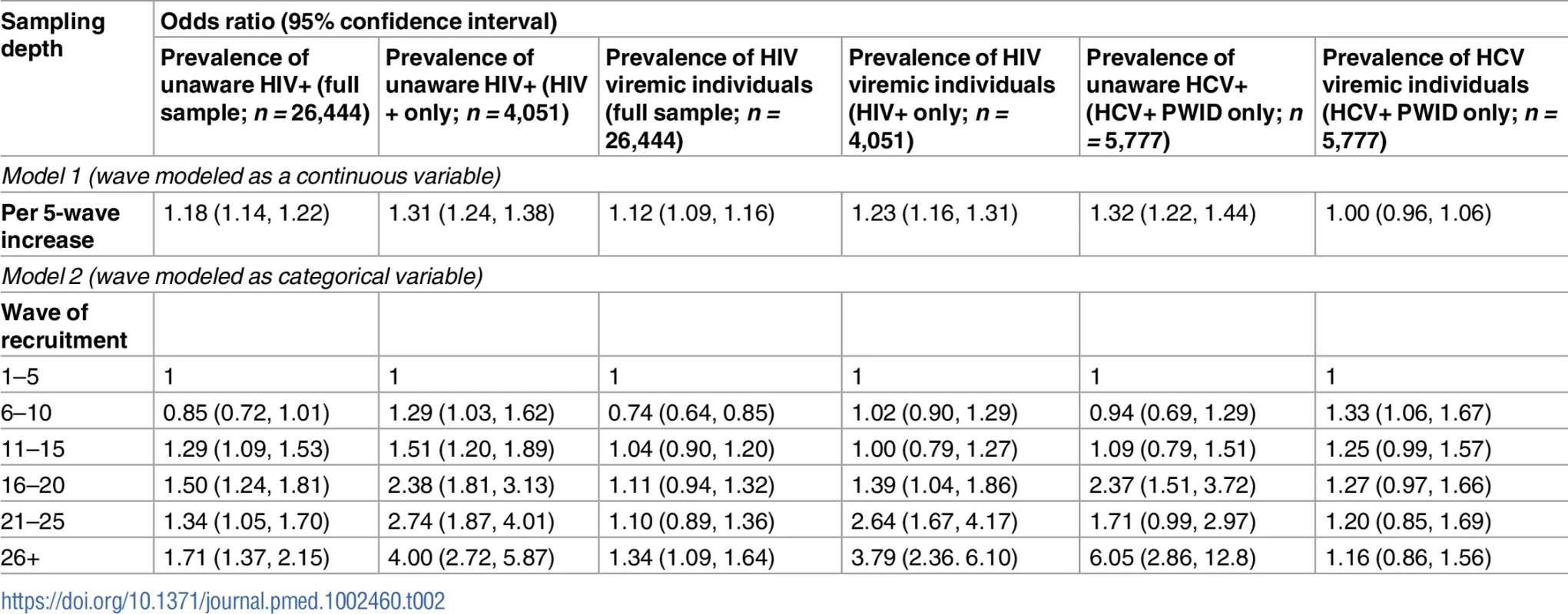 Association of respondent-driven sampling depth and prevalence of unaware and viremic persons.