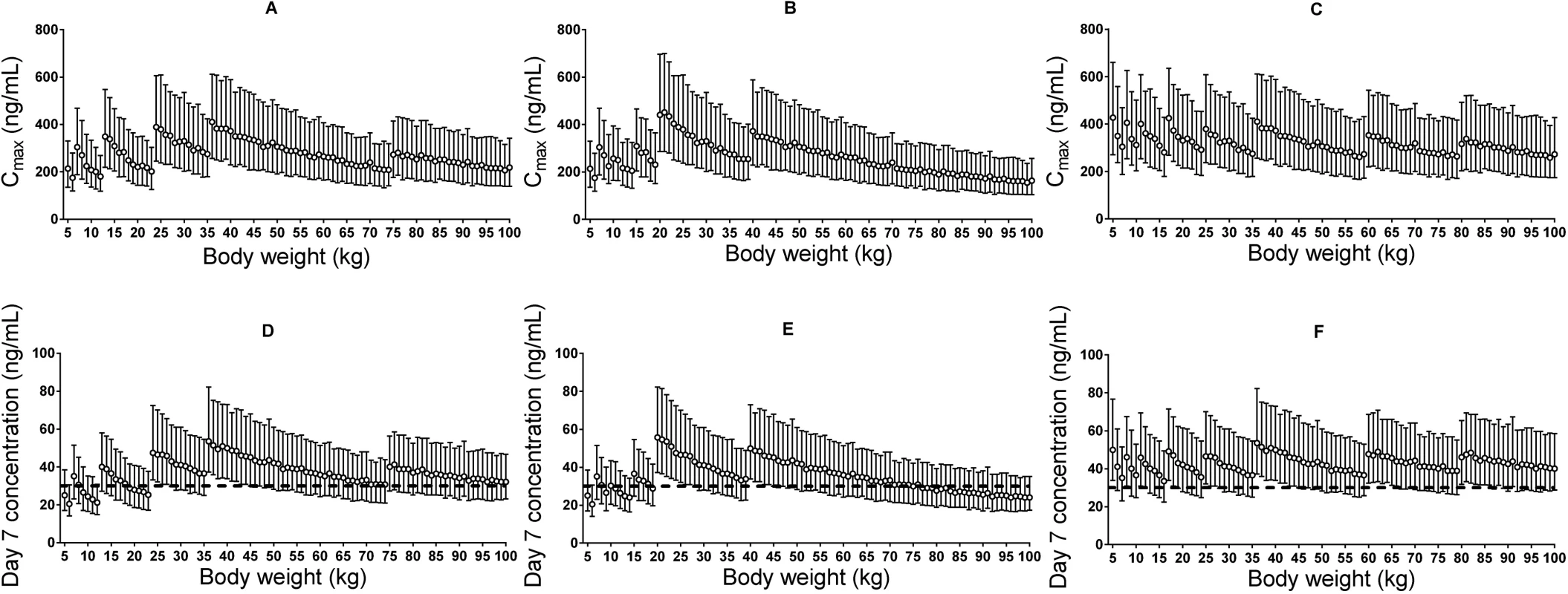 Stochastic simulations of dose regimens.