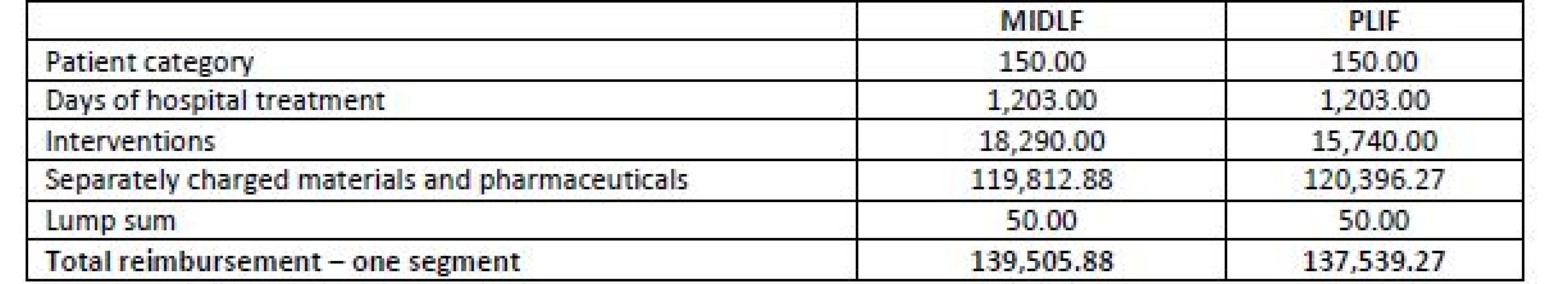 Overview of the total reimbursement from health insurance companies (in CZK).