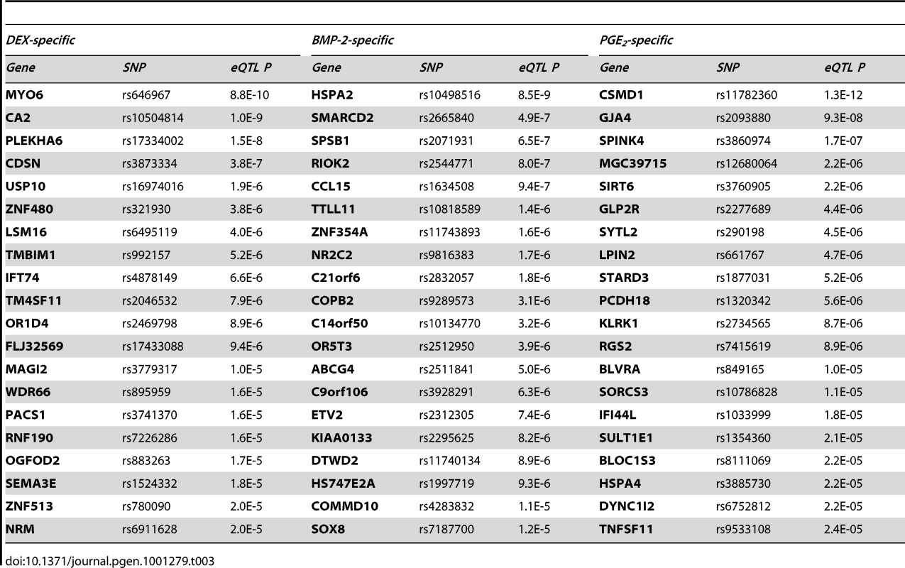 Top high-confidence treatment specific <i>cis</i>-eQTLs.