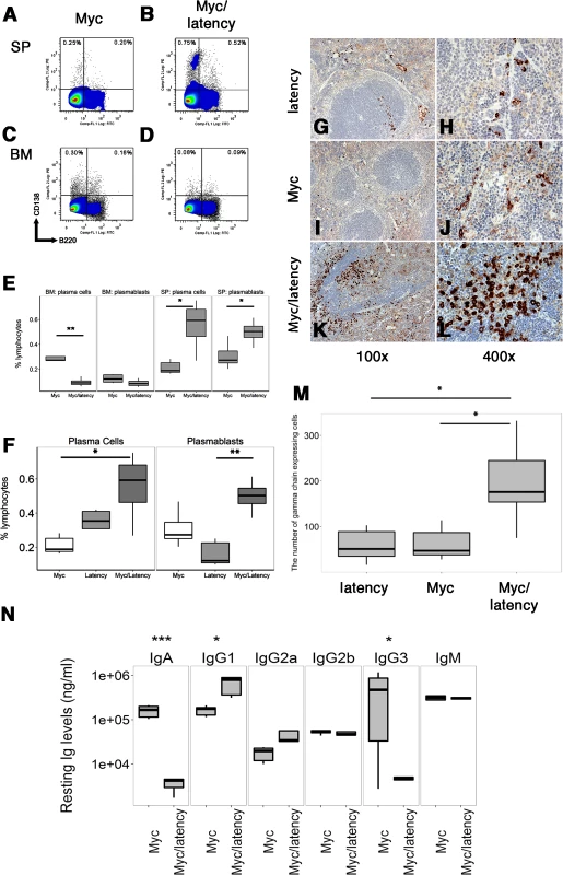 Increased frequency of PCs in Myc/latency mice.