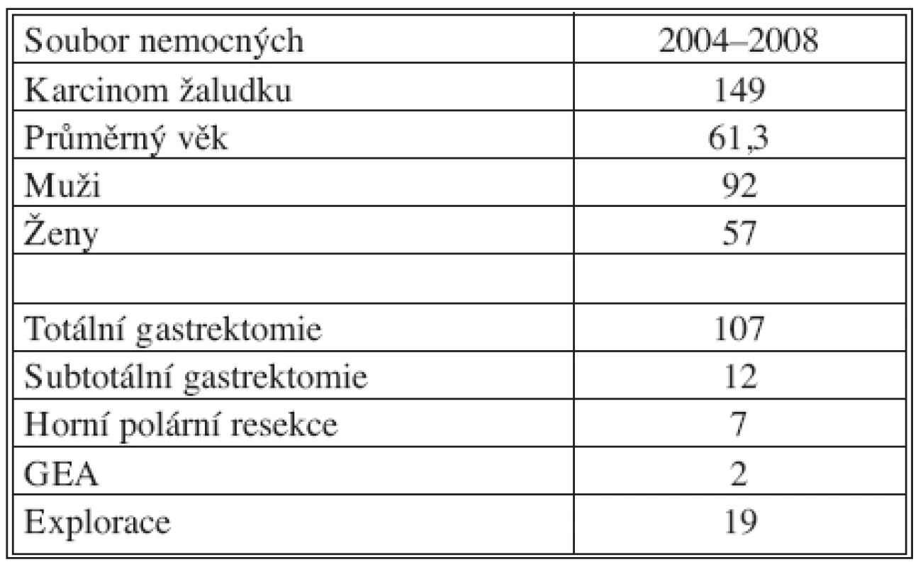 Soubor nemocných operovaných na I. chirurgické klinice FN Olomouc za období 2004–2008
Tab. 1. The group of patients operated in the FN (Faculty Hospital) Ist Surgical Clinic in Olomouc during 2004–2008