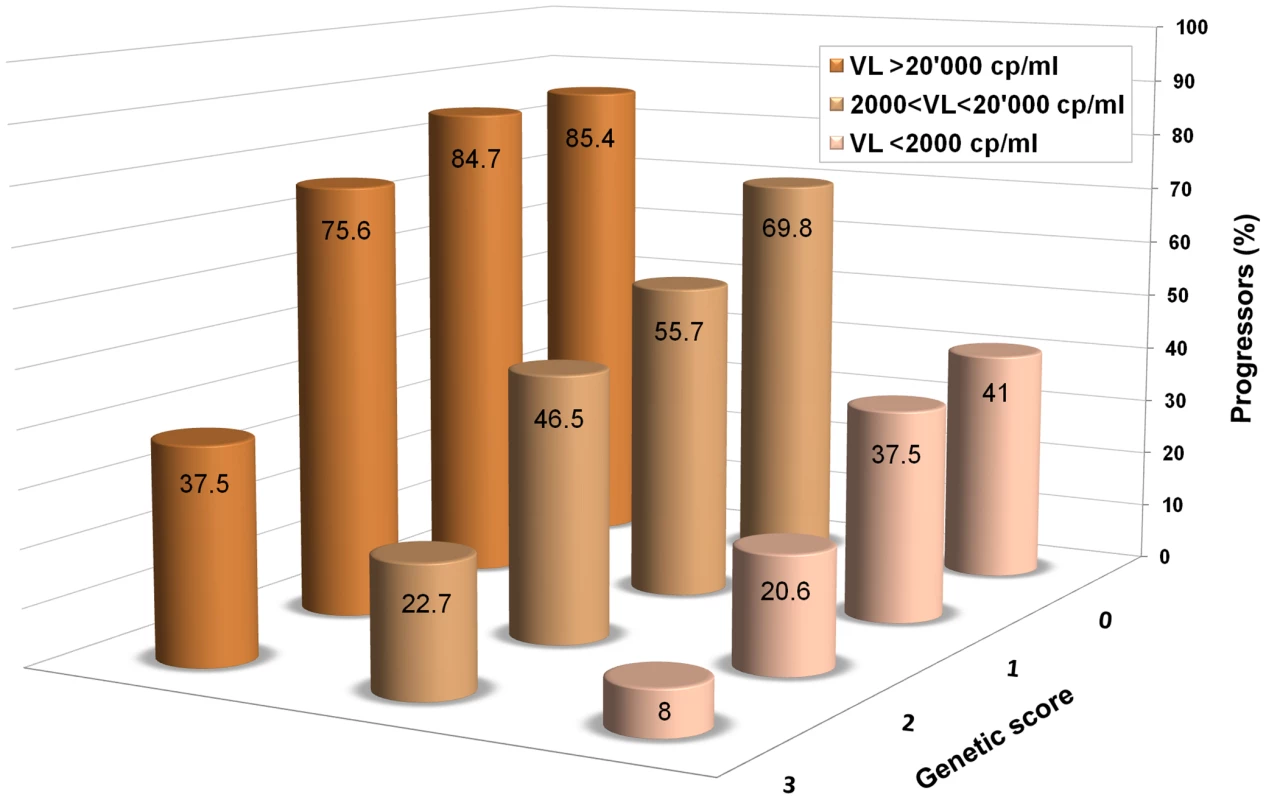 An additive genetic score helps predict HIV-1 disease progression.
