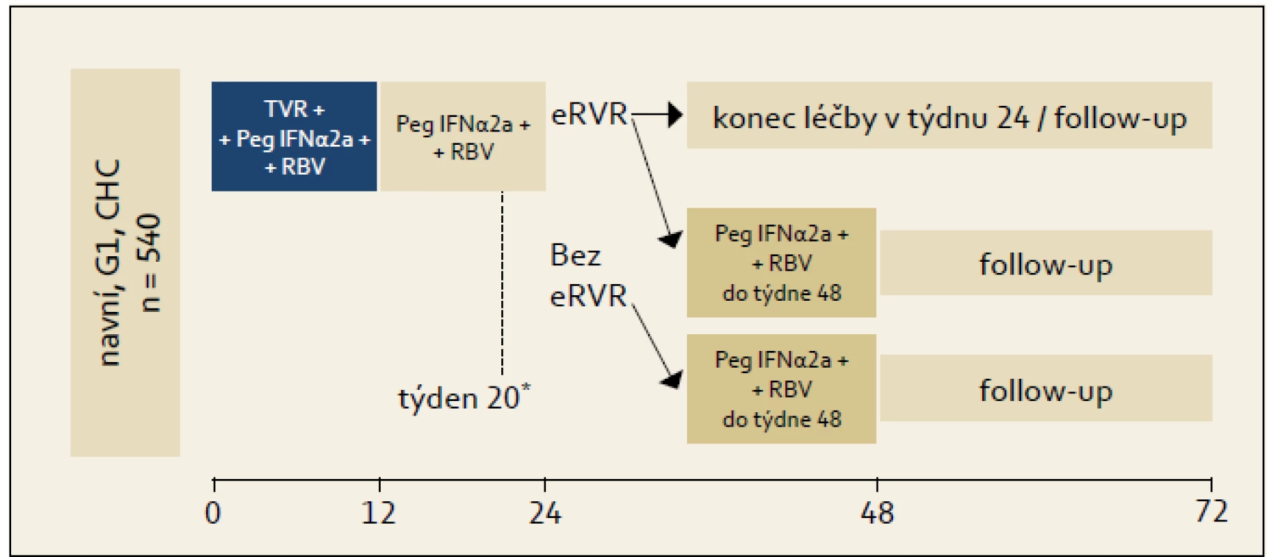 Organizační schéma studie ILLUMINATE.
Fig. 3. ILLUMINATE study design.