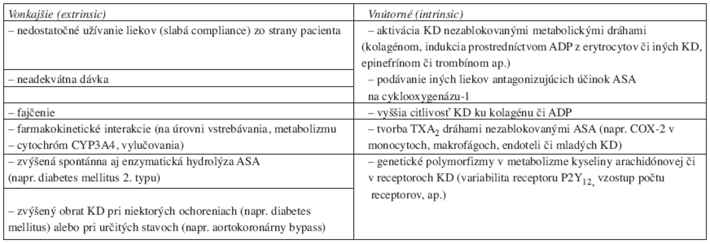 Možné príčiny rezistencie voči antiagregačnej liečbe (upravené podľa cit. č. 18).