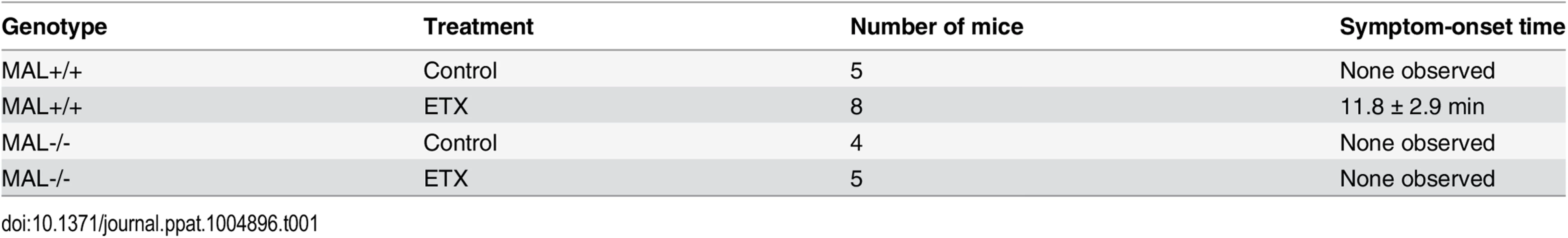 Symptom-onset time following ETX administration in mice.