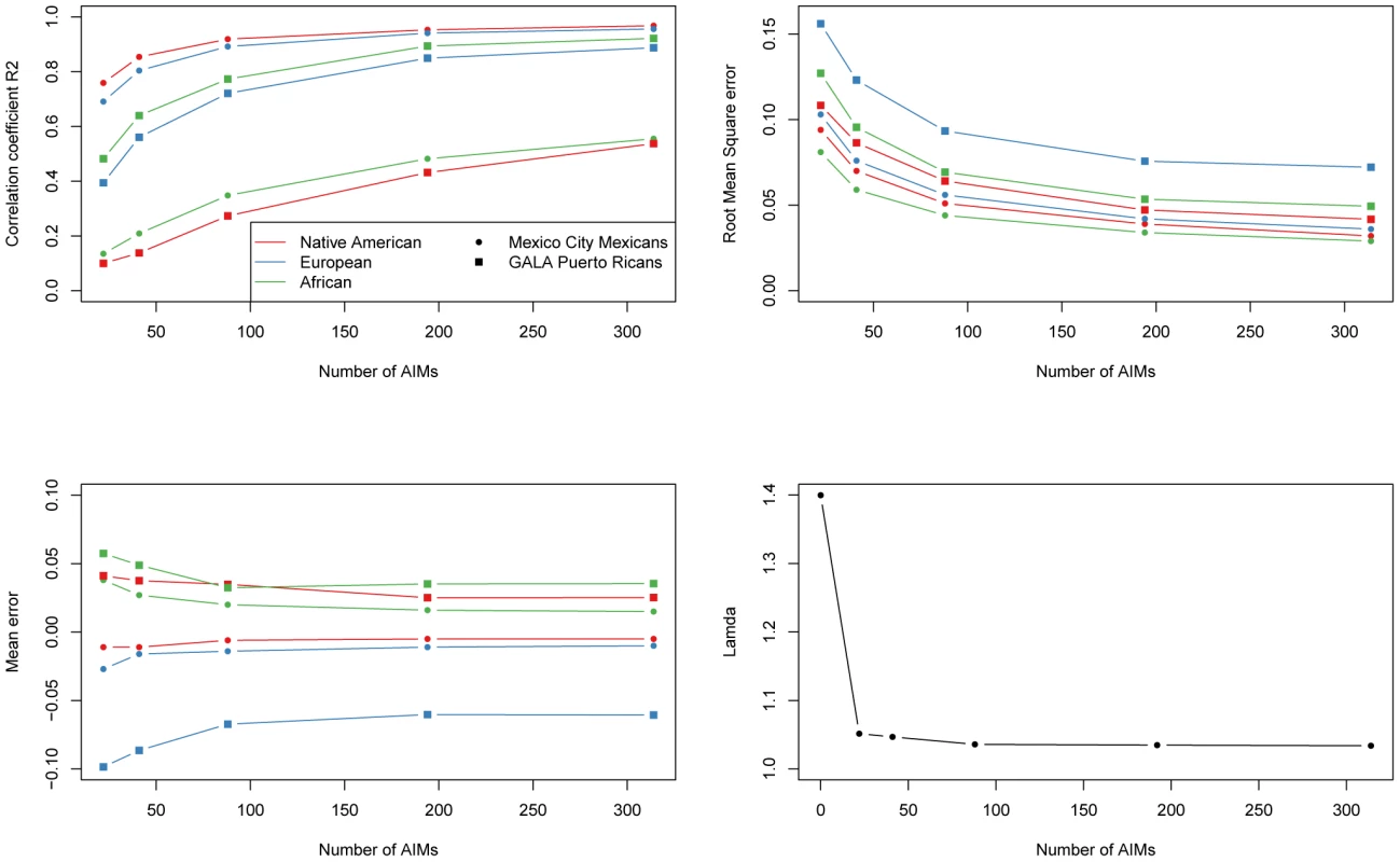 Performance of nested subsets of AIMs.