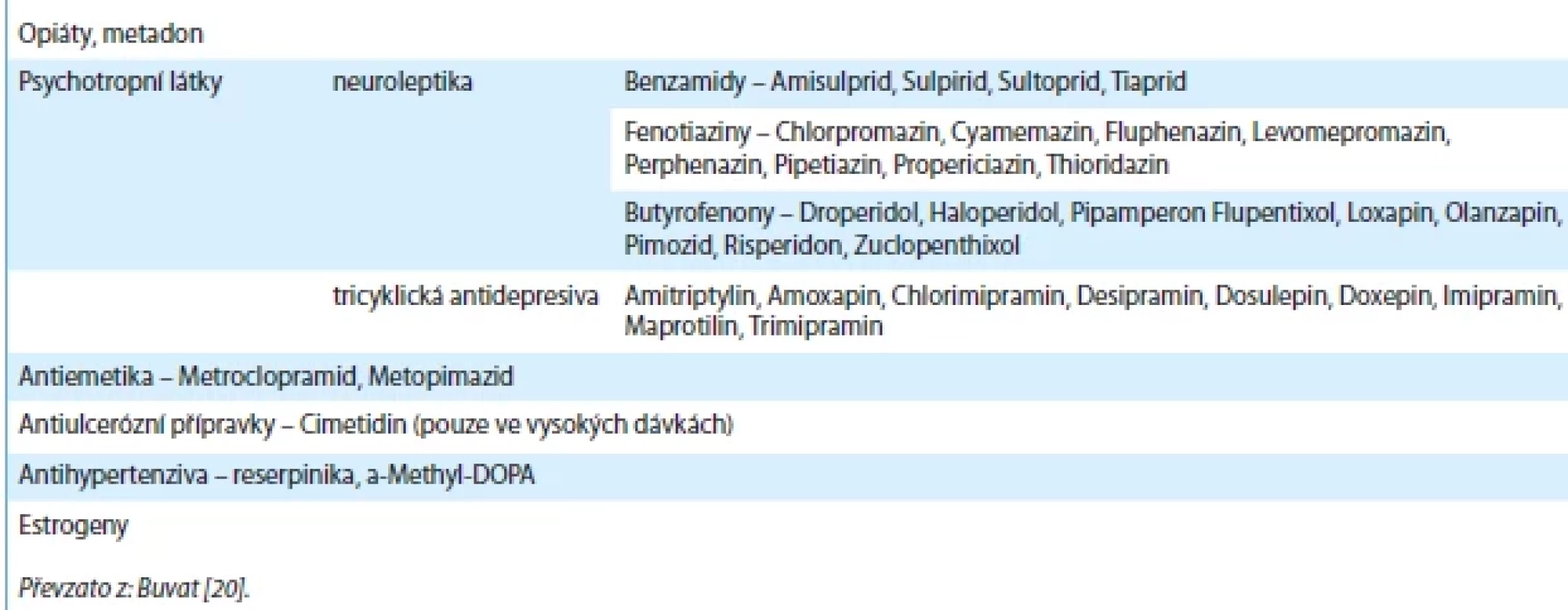Léky, které zvyšují prolaktin v séru (ve většině případů díky své antidopaminergní aktivitě). Tab. 1. Drugs that increase prolactin in the serum (in most cases due to their antidopaminergic activity).