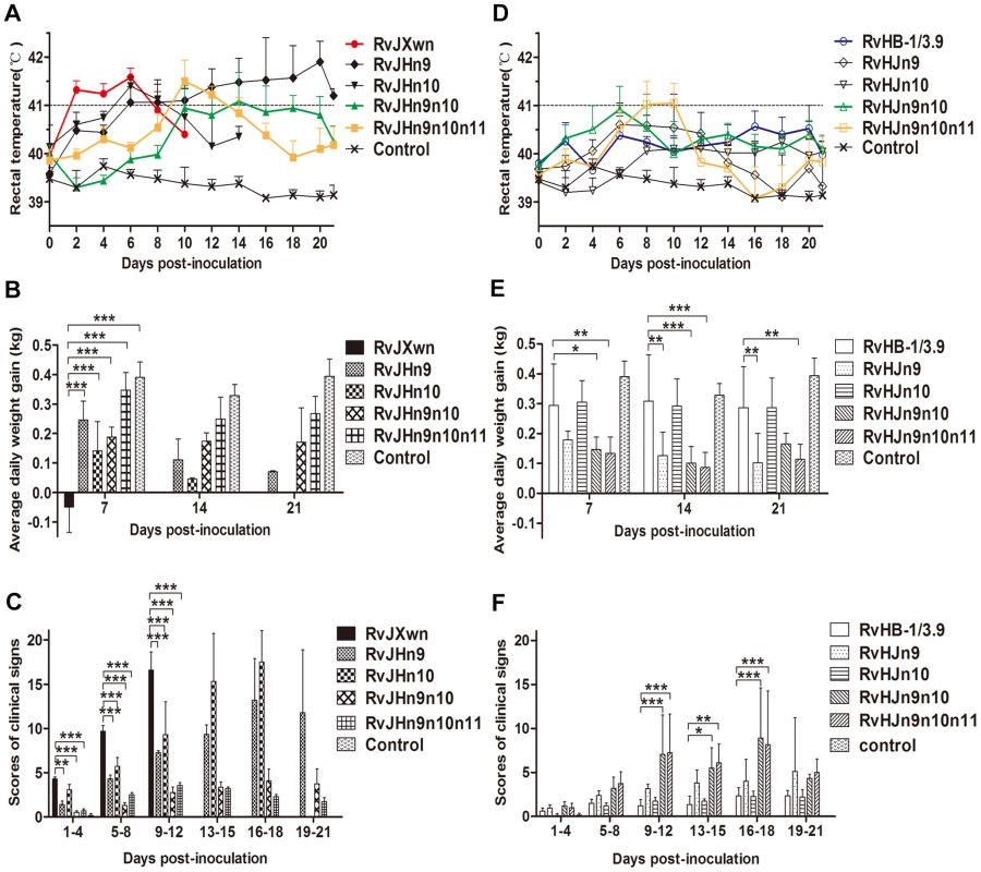 The rectal temperatures, clinical scores and average daily gains of piglets inoculated with the rescued viruses.