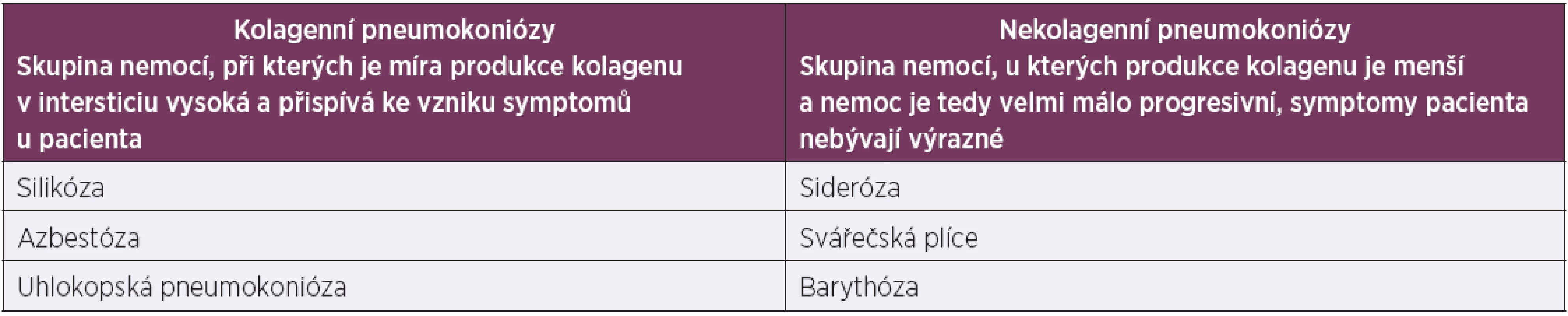 Přehled intersticiálních plicních onemocnění v souvislosti s expozicí prachu