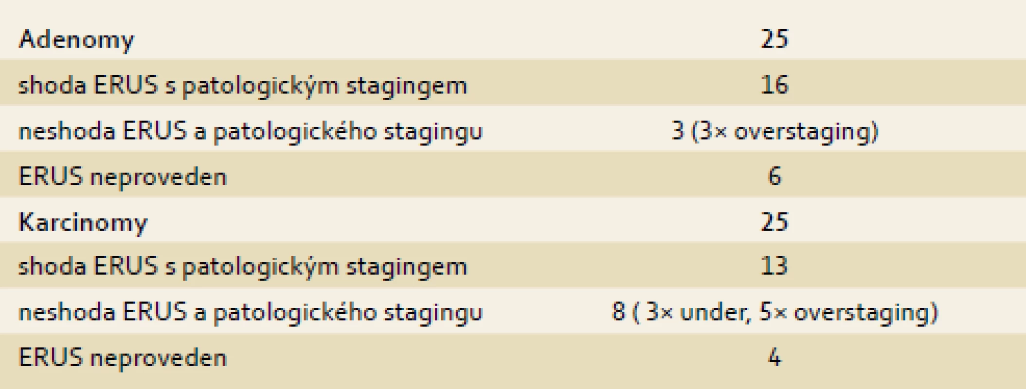 Srovnání předoperačního stagingu dle ERUS s definitivním histopatologickým stagingem.
Tab. 1. Comparation of preoperative staging (based on ERUS) with definitive histopathologic staging.