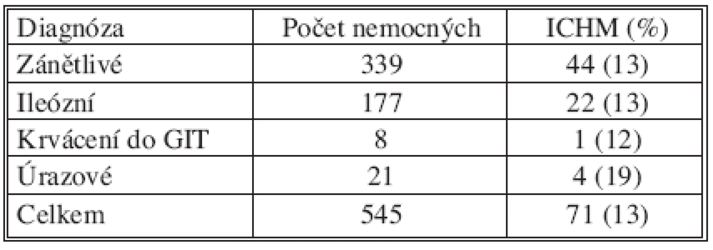Infekce chirurgického místa (ICHM) po operaci pro NPB (2003–2004)
Tab. 1. Surgical site infections (ICHM) following acute abdomen surgeries (2003–2004)