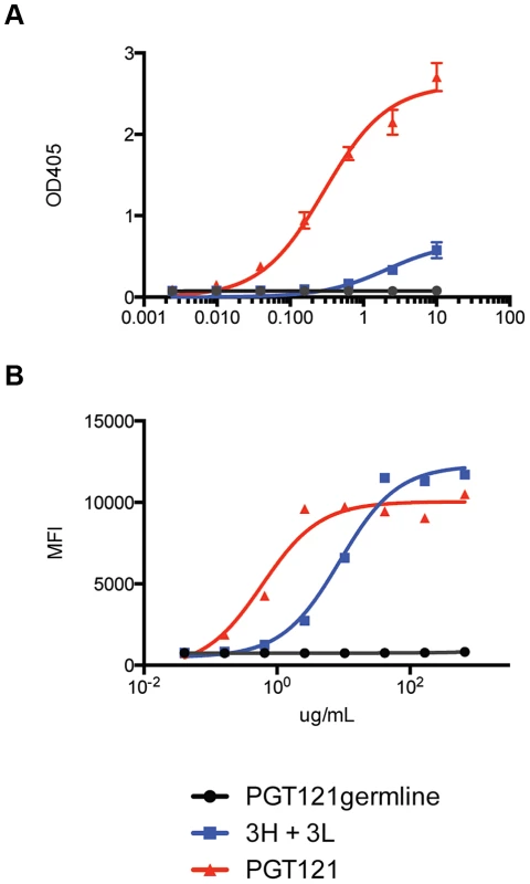 Putative germline of PGT121 does not bind monomeric gp120 or cell surface Env.