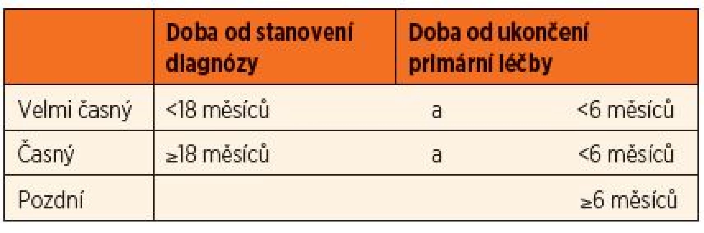 Kritéria rozdělení relapsů na velmi časné, časné a pozdní.