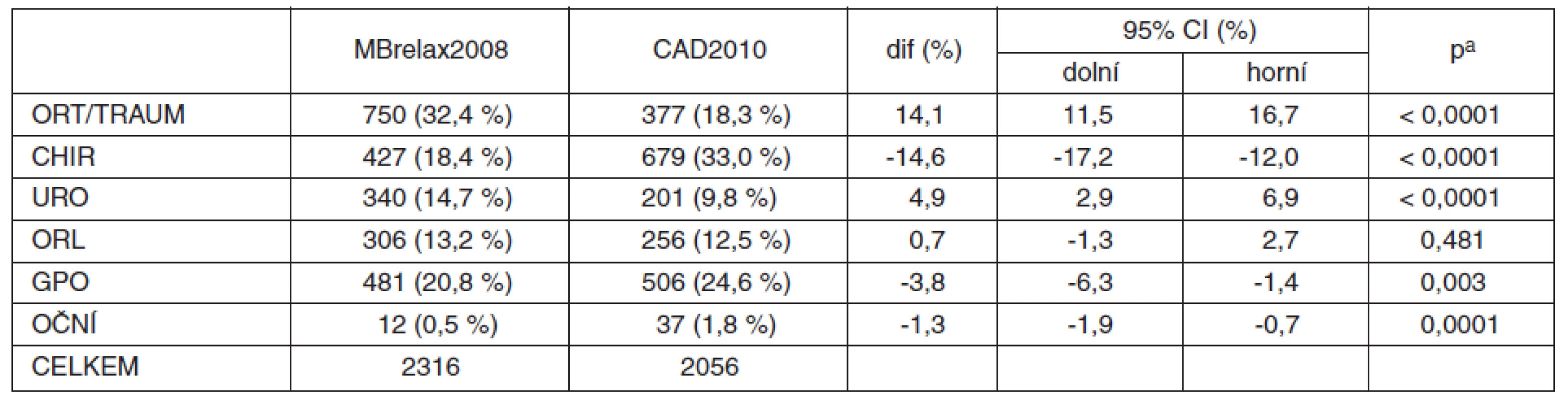 Všechny anestezie (MBrelax2008 vs. CAD2010)