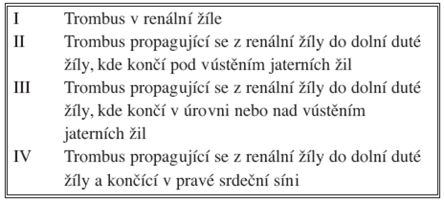 Rozsah trombu v dolní duté žíle – stupeň I–IV
Tab. 2. Extent of the thrombosis in the inferior vena cava – grade I–IV