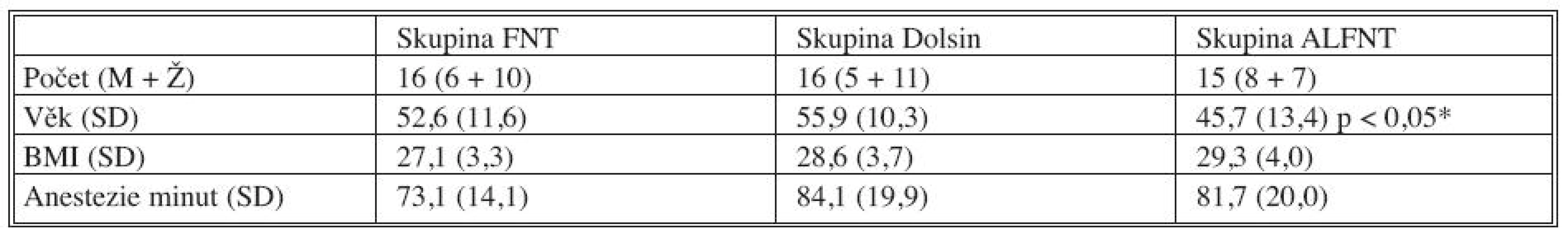 Demografická charakteristika souboru
Tab. 2. Demographic characteristics of the patient group