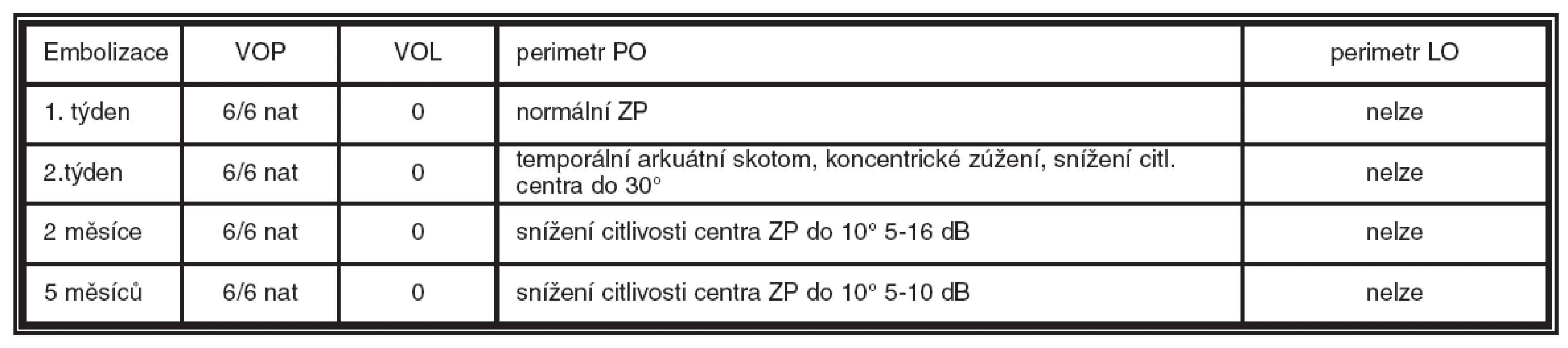 Vývoj výpadů v zorném poli OP