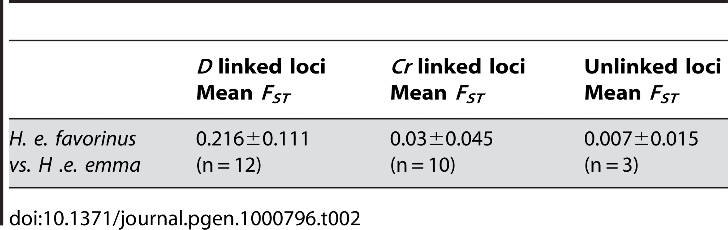 High genetic differentiation near color pattern loci.