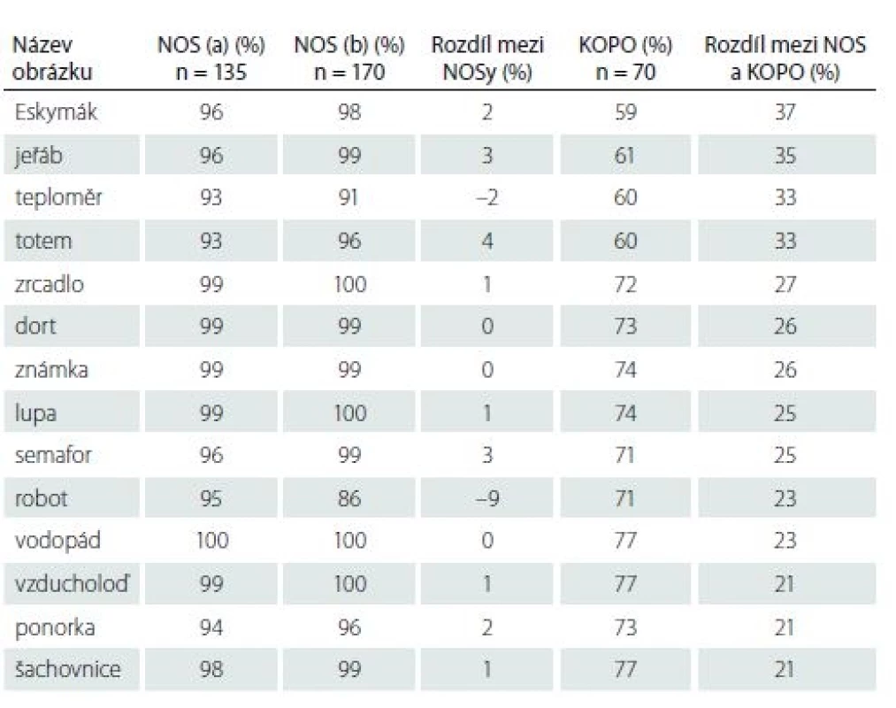 Seznam 14 jednoznačně pojmenovatelných obtížných obrázků, které správně pojmenuje 90 % a více starších jedinců a které mají zároveň problém pojmenovat pacienti s kognitivními poruchami nebo demencemi. Kritériem byl rozdíl v pojmenování min. 20 % mezi oběma skupinami. Obrázky jsou seřazeny od nejobtížnějších po méně obtížné.