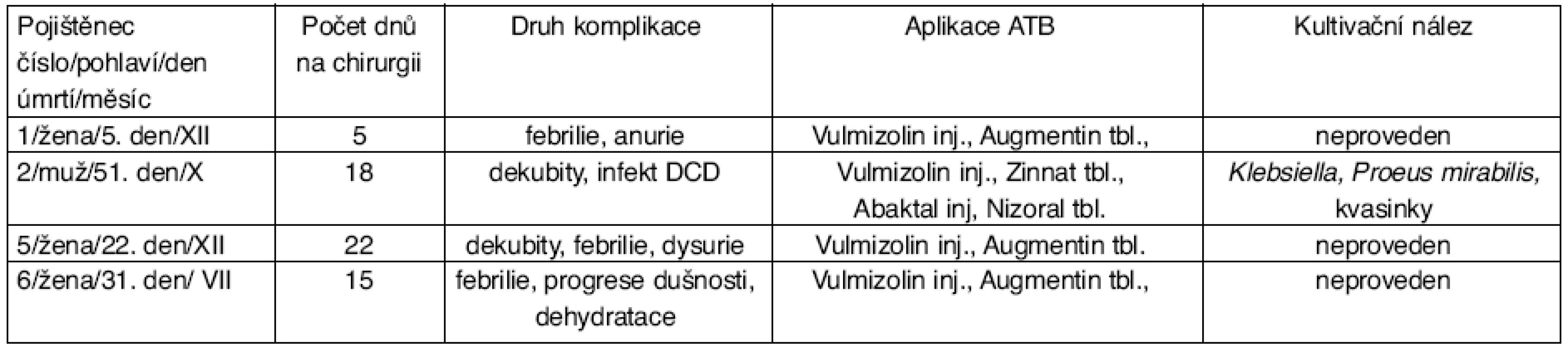 Analýza komplikací u zemřelých pojištěnců