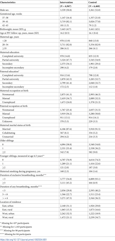 Baseline and follow-up characteristics of 13,427 participants with the cognitive scores at 16-year follow-up by intervention group (<i>N</i>, percentage).