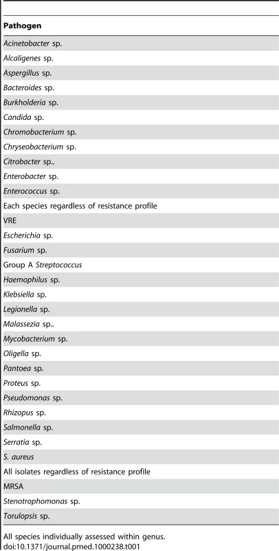 Priority pathogens previously described in hospital-associated clusters.
