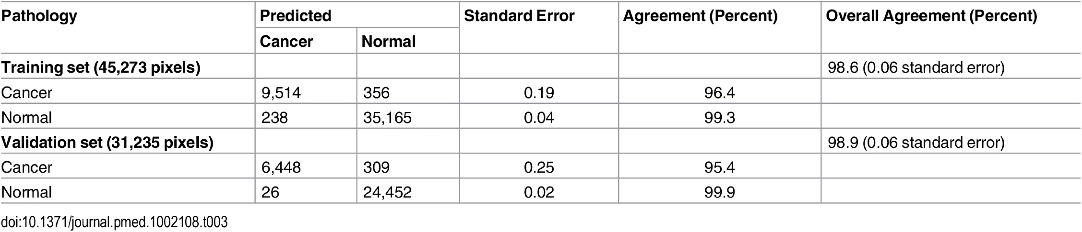 Prediction results for the 76,508 pixels analyzed in the training and validation set of samples, in comparison with pathologic analysis, with normal stroma and normal pancreatic glands combined into one class.