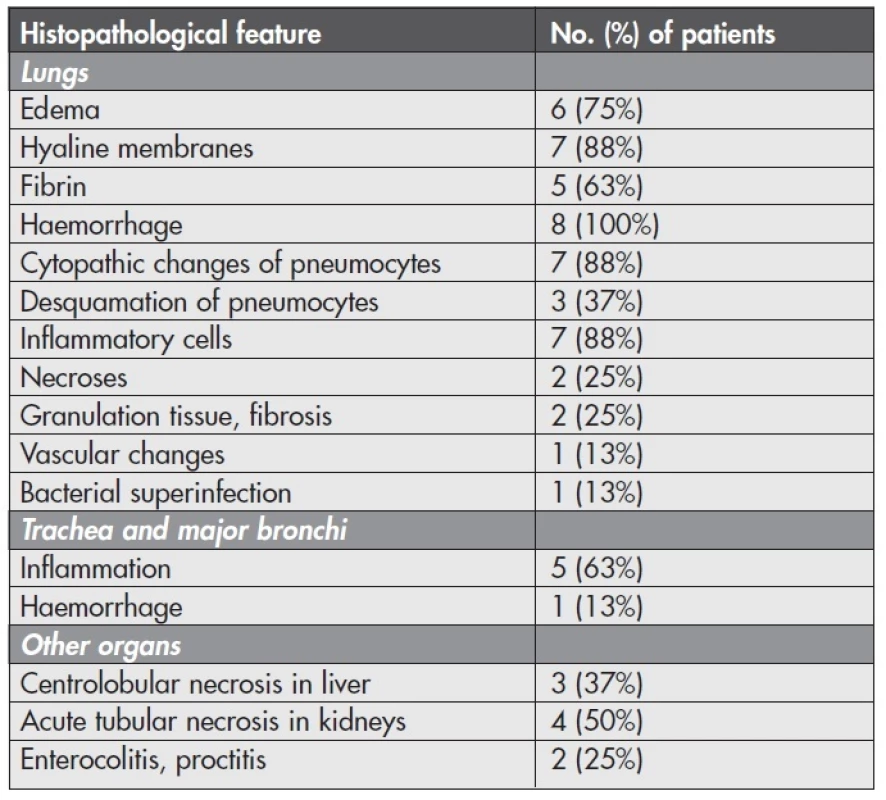 Frequency of histopathological features in autoptic samples of the patients with confirmed influenza A (H1N1) infection (n = 8).
