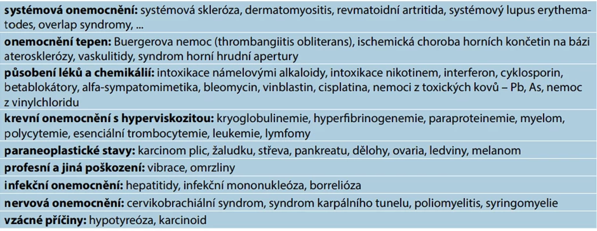 Choroby spojené s výskytem Raynaudova fenoménu (Sekundární RF)