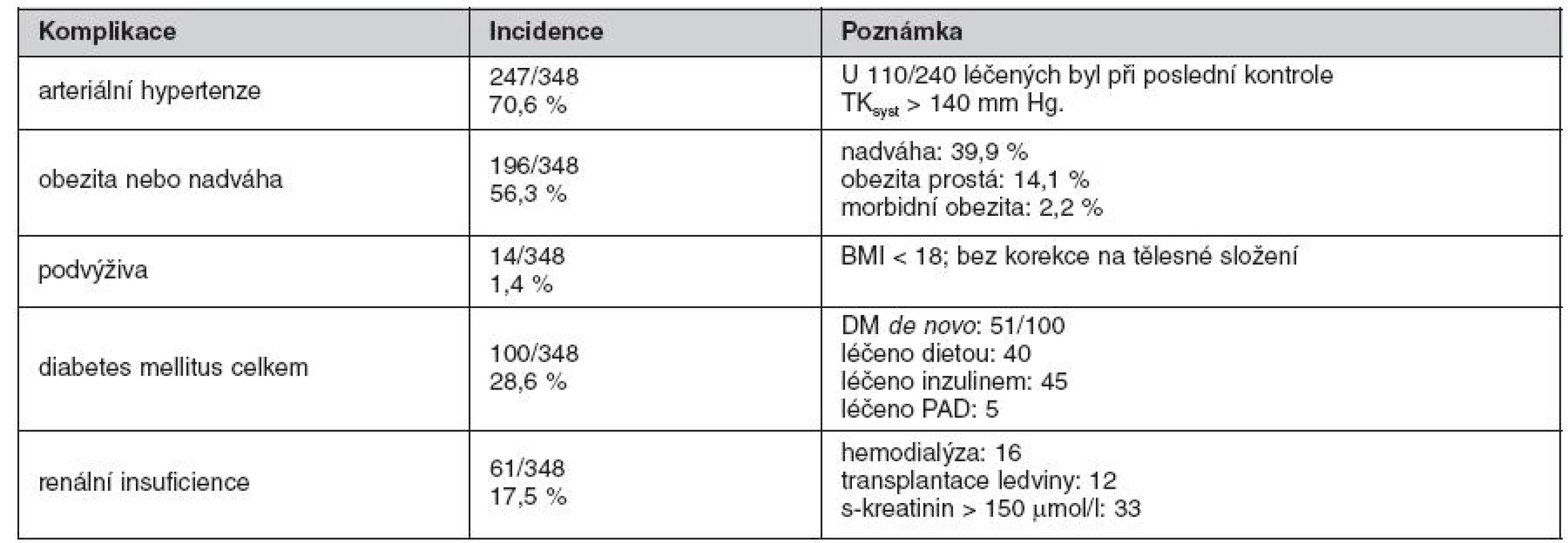 Nejčastější interní komplikace u 348 nemocných po transplantaci jater přežívajících déle než 4 roky od 0LTx