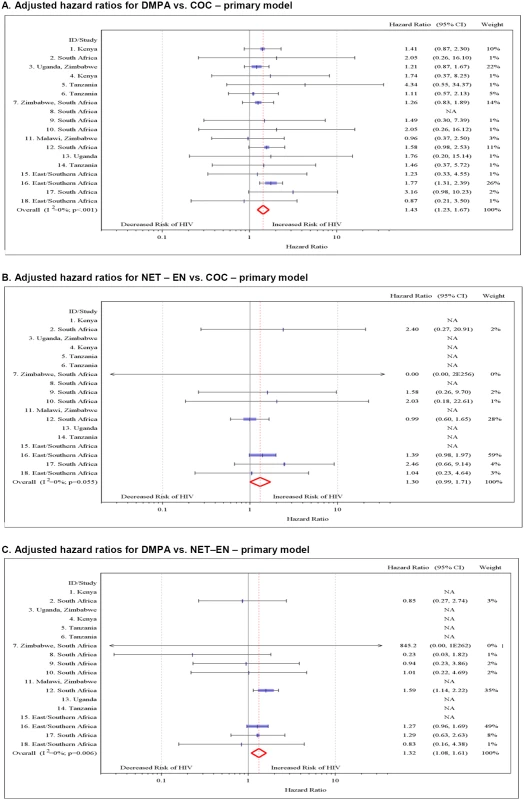 Multivariable associations directly comparing different hormonal contraceptives and HIV acquisition by study.