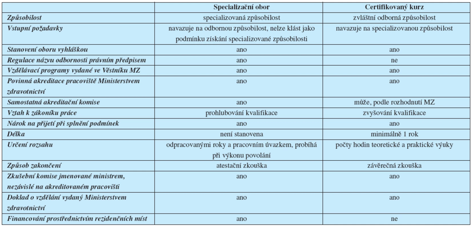 Rozdíly mezi specializačním vzděláváním a certifikovaným kurzem