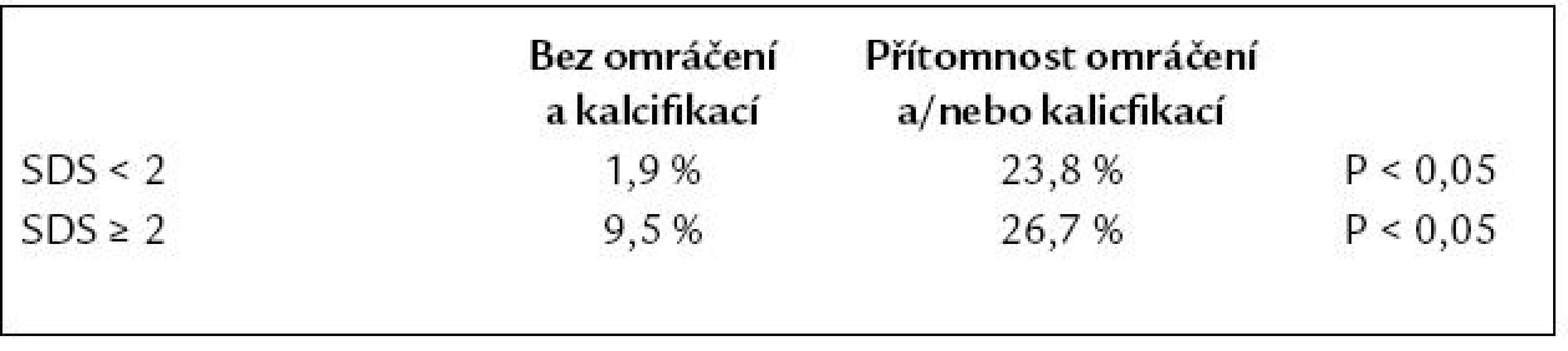 Stratifikace rizika (IM/smrt v % ročně) podle přítomnosti reverzibilní poruchou perfuze (SDS ≥ 2), poischemického omráčením levé komory (pokles pozátěžové EF > 5 %) a extenzivních kalcifikací (kalciové skóre > 709).
