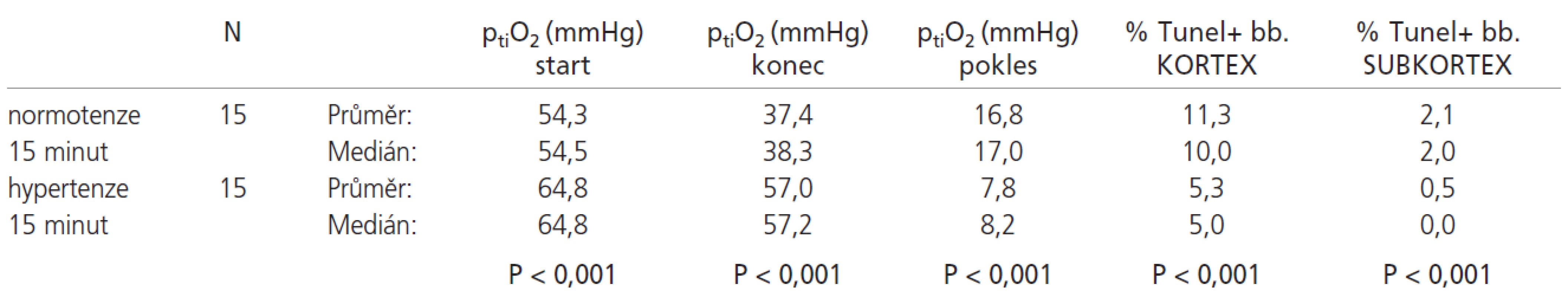 U normotenzních zvířat došlo po 15 minutách ischemie ke statisticky významnému poklesu ptiO<sub>2</sub> oproti hypertenzním zvířatům, konečný ptiO<sub>2</sub> byl statisticky významně nižší. Dále byl pozorován statisticky významný vyšší počet TUNEL+ buněk jak v kortexu, tak v subkortexu u normotenzní skupiny.