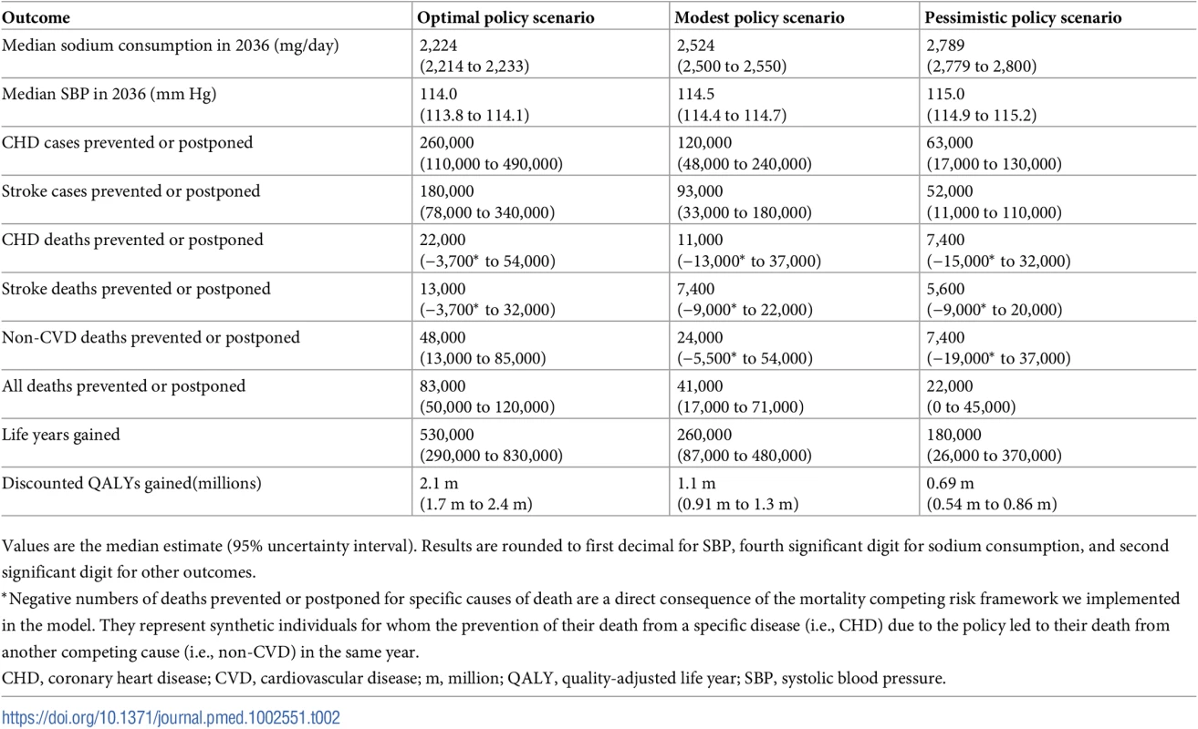 Health-related model estimates over the 20-year simulation period from 2017 to 2036, for US adults aged 30 to 84 years.