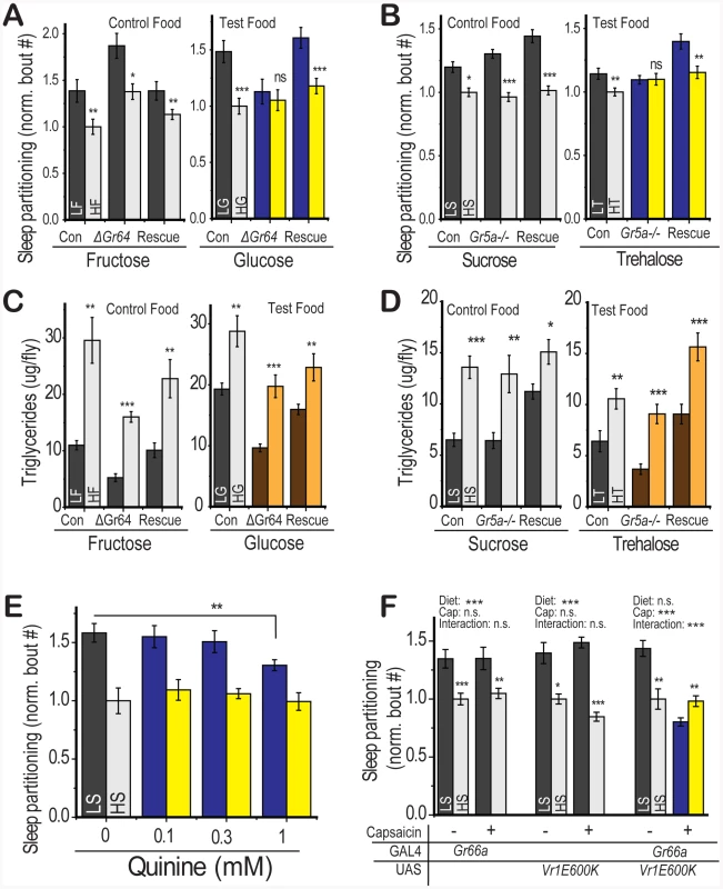 Gustatory inputs mediate sleep partitioning in response to dietary sugar.