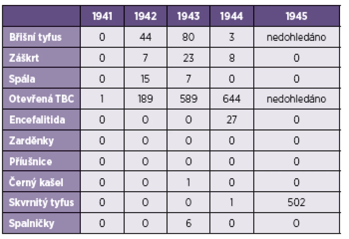 Úmrtnost na nejčastější infekční choroby ghetta Terezín v období od listopadu 1941 do konce roku 1944 (pokud byly evidenčně zjištěny)
Table 2. Mortality from the most common infectious diseases occurring in the Terezin Jewish Ghetto in the period from November 1941 to the end of 1944 (based on available records)