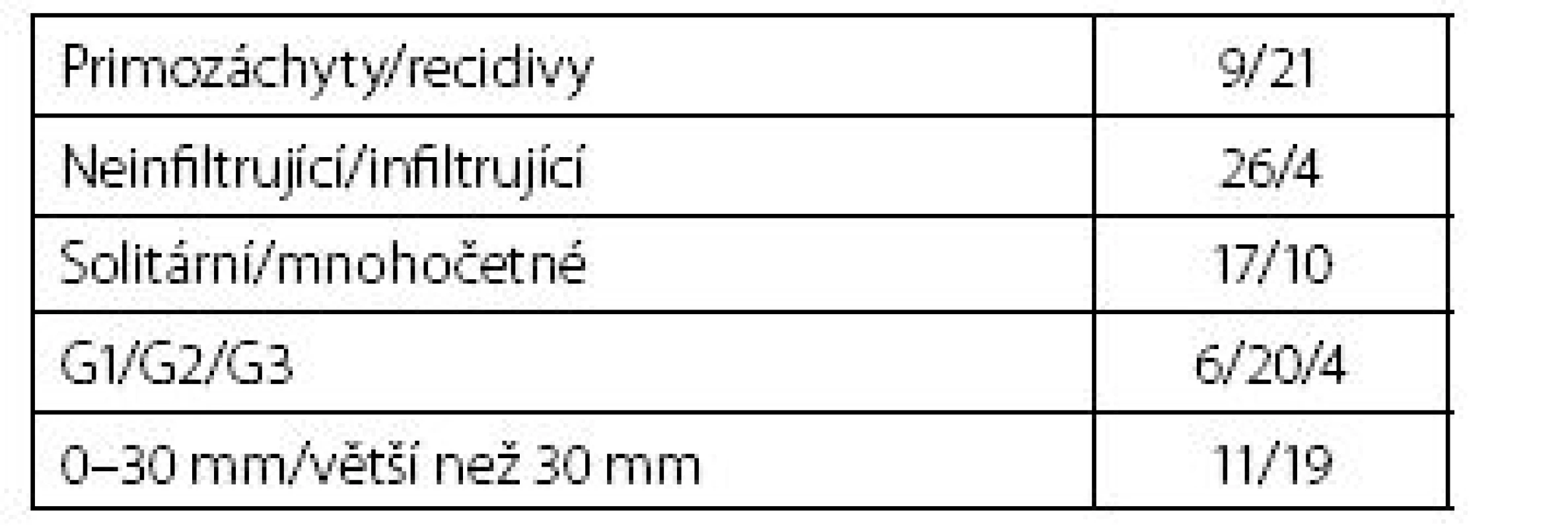 Charakteristika tumorů
Table 1. Tumour characteristics