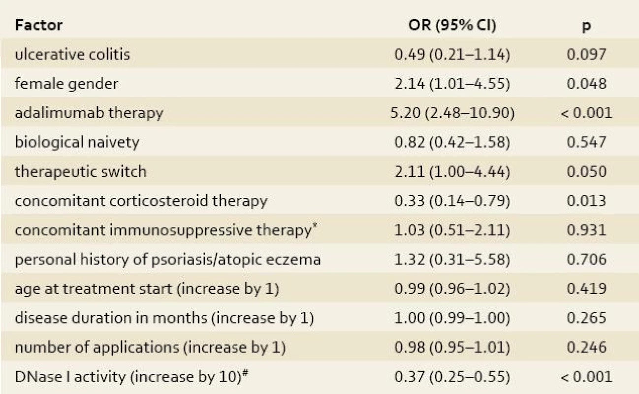 Univariate logistic regression analysis of the impact of clinical factors on the occurrence of skin complications.
Tab. 4. Univariátní logistická regresní analýza vlivu klinických faktorů na výskyt kožních komplikací.