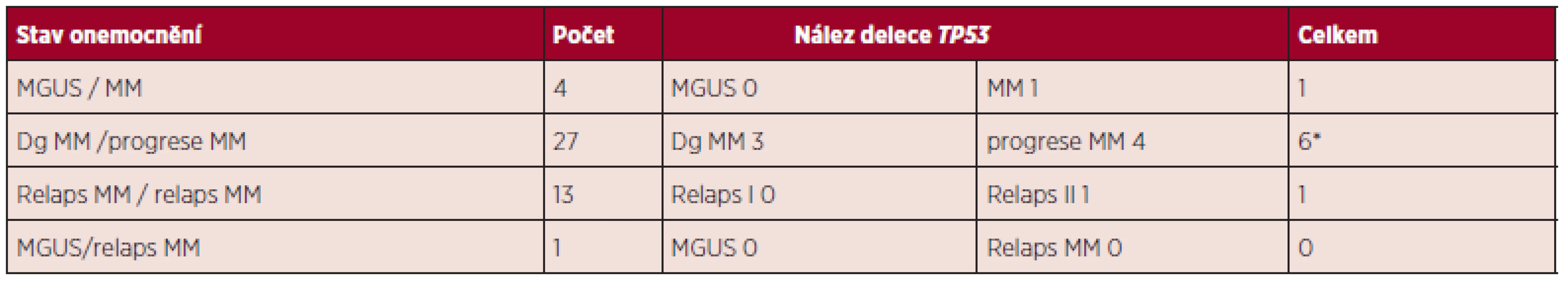 Výsledky opakovaných vyšetření v různých stadiích MM.